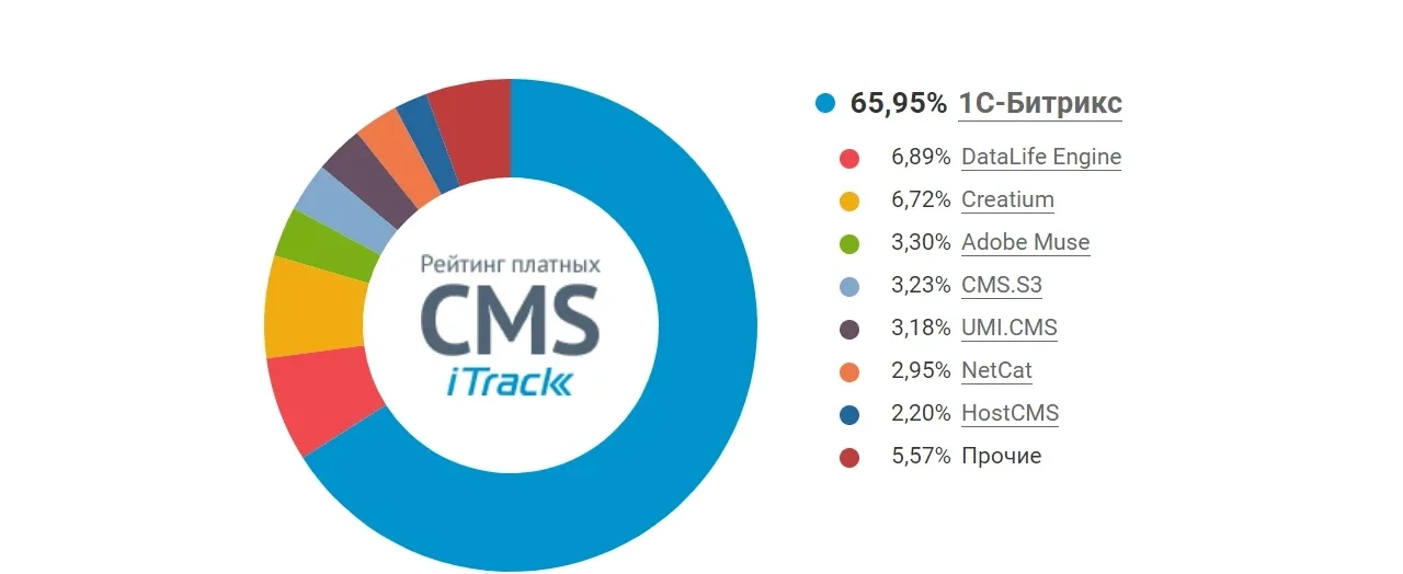 Рейтинг CMS систем